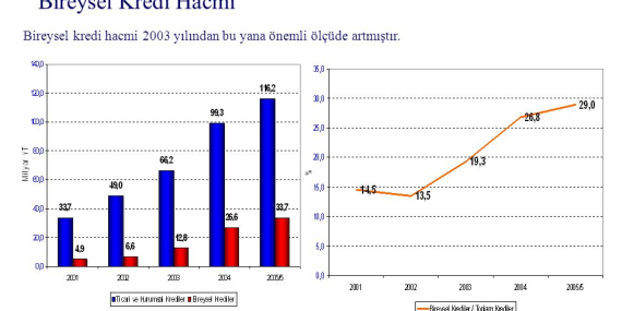 Bireysel Kredi Hacmi 2 Trilyon Lirayı Aştı