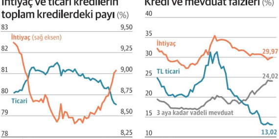 Bireysel Kredi Takip Oranı Artışında Rekor Kırıldı
