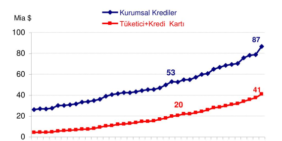 Türkiye’de Bireysel Kredilerdeki Son Gelişmeler