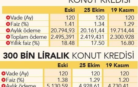 Konut Kredisi Faiz Oranları: 2025’te Düşüş Devam Ediyor