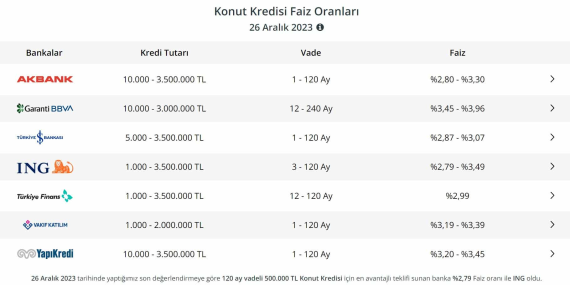 2023 Konut Kredisi Faiz Oranları: Son Gelişmeler Neler?